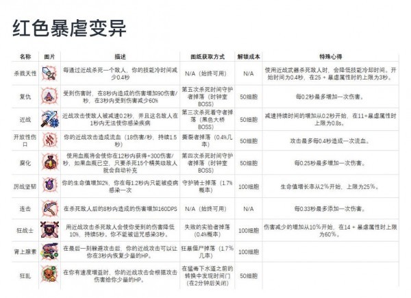 重生细胞《DeadCells》变异攻略