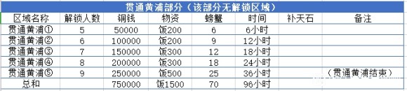 江南百景图松江解锁攻略