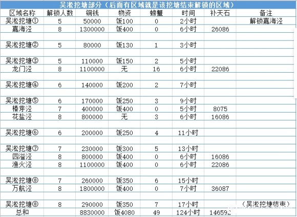 江南百景图松江解锁攻略