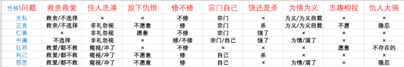 鬼谷八荒《Guigubahuang》论道问题及正确选项