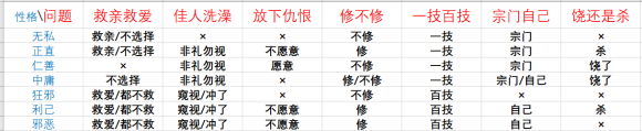 鬼谷八荒《Guigubahuang》论道问题及正确选项