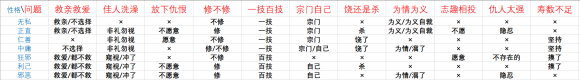 鬼谷八荒《Guigubahuang》论道问题及正确选项