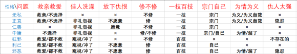 鬼谷八荒《Guigubahuang》论道问题及正确选项