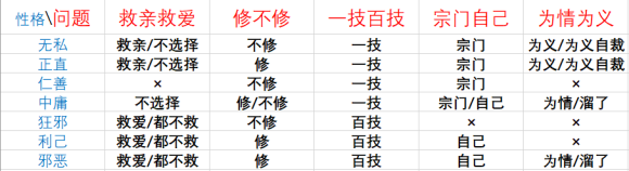 鬼谷八荒《Guigubahuang》论道问题及正确选项