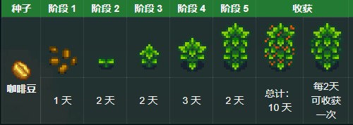 星露谷物语《StardewValley》咖啡攻略