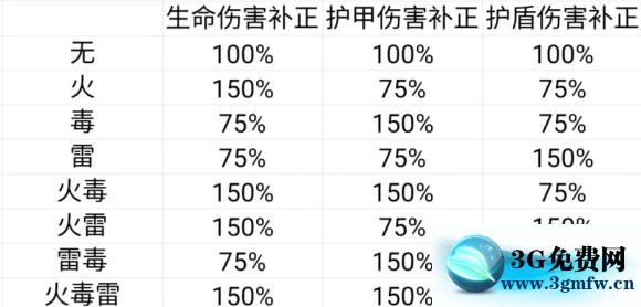 枪火重生《GunfireReborn》元素和元素异常攻略