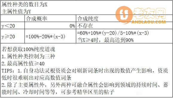 鬼谷八荒《Guigubahuang》道魂怎么刷？