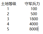 征服与霸业开局速开土地攻略