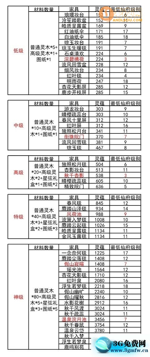 诛仙手游仙府攻略