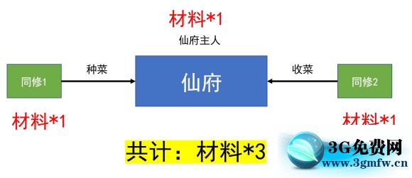 诛仙手游仙府攻略