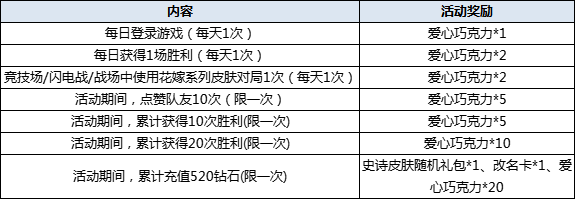 300英雄520活动攻略