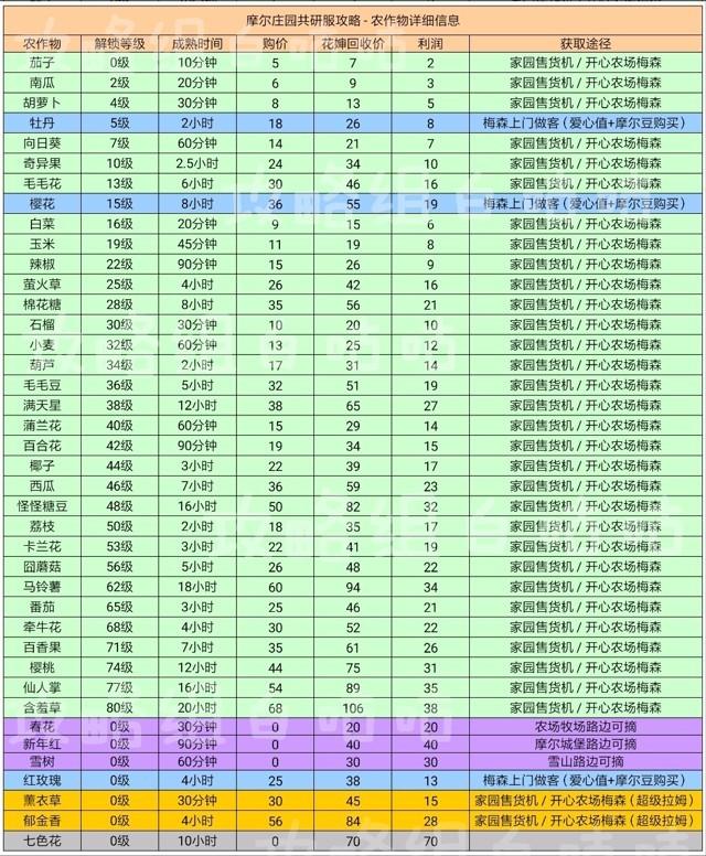 摩尔庄园手游农作物属性攻略