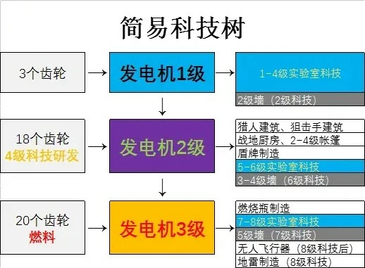 誓死坚守《UntilWeDie》发电机升级攻略