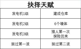 誓死坚守《UntilWeDie》发电机升级攻略