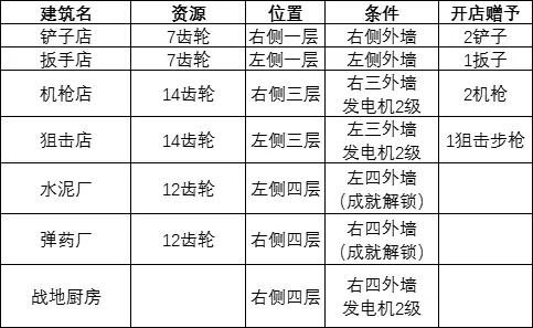 誓死坚守《UntilWeDie》特殊建筑解锁攻略