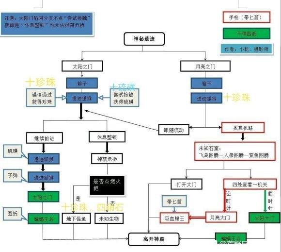 荒野日记孤岛崖洞和神秘遗迹路线攻略