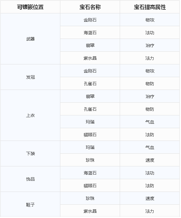 梦幻新诛仙宝石系统攻略