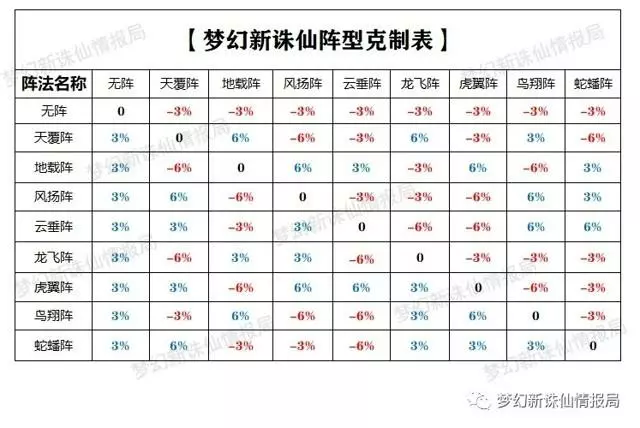 梦幻新诛仙各门派实用阵法攻略