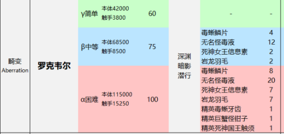 方舟生存进化畸变boss单人攻略