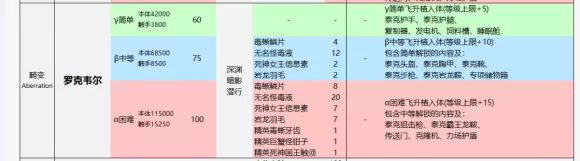 方舟生存进化畸变困难boss单刷攻略