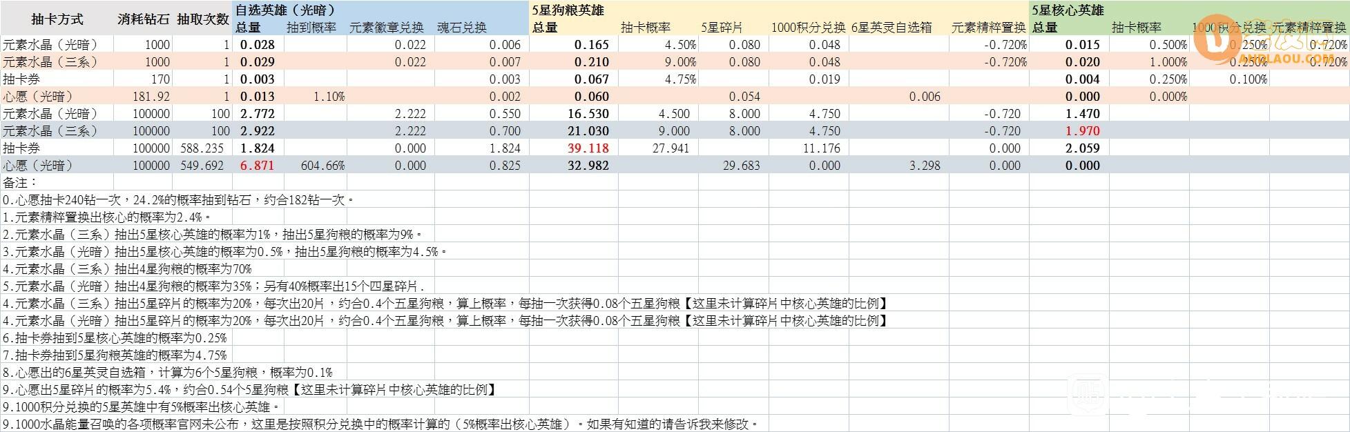 上古王冠100000钻石抽卡所得收益汇总