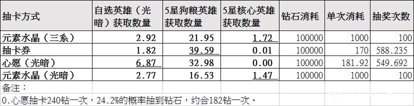 上古王冠100000钻石抽卡所得收益汇总