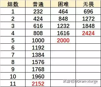 原神《Project》无尽骤战挑战1-7天任务攻略