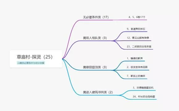 梦幻新诛仙手游草庙村探灵攻略