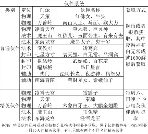 神武手游人物系统及修炼系统攻略