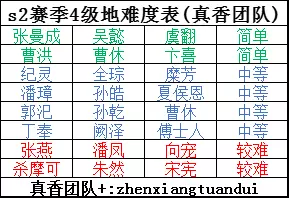 三国志战略版S2土地难度和配将开荒攻略