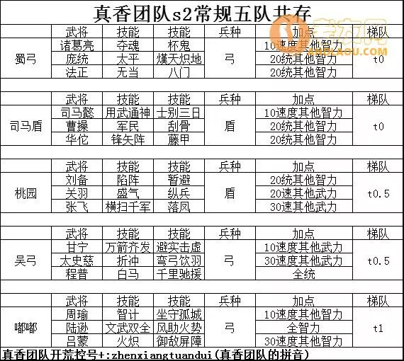 三国志战略版S2土地难度和配将开荒攻略