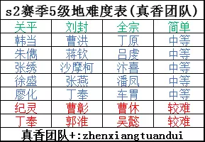 三国志战略版S2土地难度和配将开荒攻略