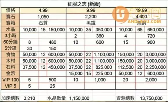 万国觉醒《RiseofKingdoms》水晶科技攻略