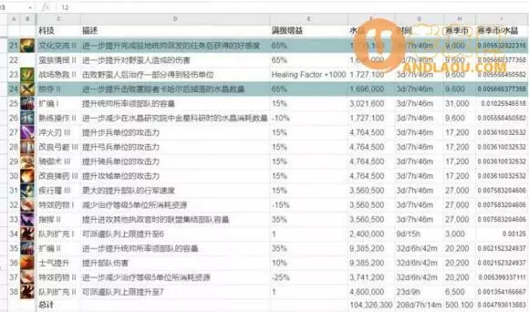 万国觉醒《RiseofKingdoms》水晶科技攻略