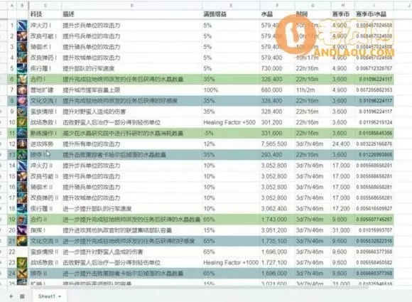 万国觉醒《RiseofKingdoms》水晶科技攻略