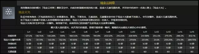 原神《Project》宵宫技能解析出装攻略