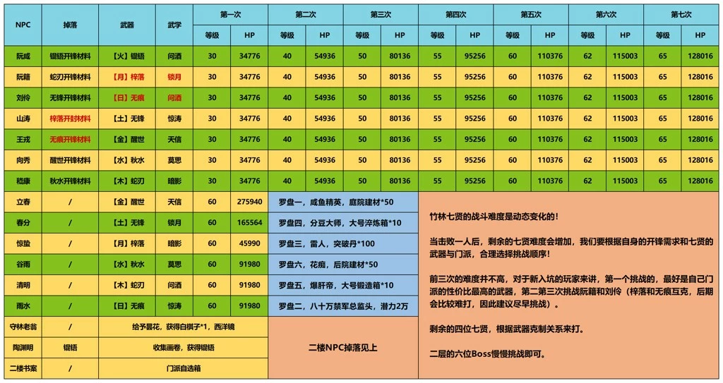 《江湖悠悠》竹林七贤副本攻略