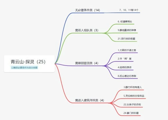 《梦幻新诛仙手游》青云山探灵攻略