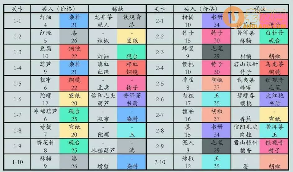 《江湖悠悠》侠道交易行跑商赚海贝攻略