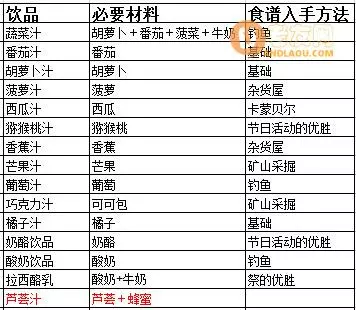 《牧场物语起源的大地》食谱配方及获得攻略