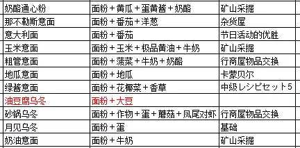 《牧场物语起源的大地》食谱配方及获得攻略