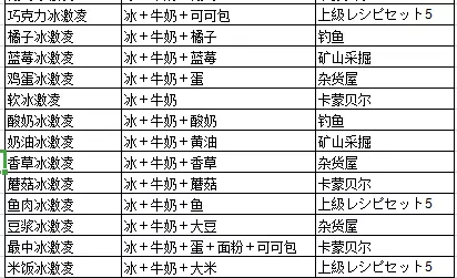 《牧场物语起源的大地》食谱配方及获得攻略