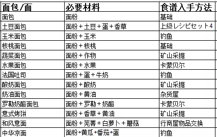 《牧场物语起源的大地》食谱配方及获得攻略