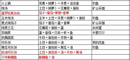 《牧场物语起源的大地》食谱配方及获得攻略