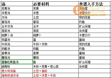 《牧场物语起源的大地》食谱配方及获得攻略