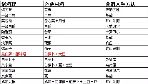 《牧场物语起源的大地》食谱配方及获得攻略