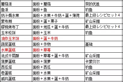 《牧场物语起源的大地》食谱配方及获得攻略