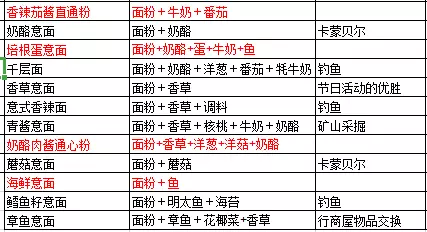 《牧场物语起源的大地》食谱配方及获得攻略