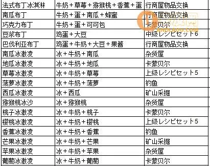 《牧场物语起源的大地》食谱配方及获得攻略