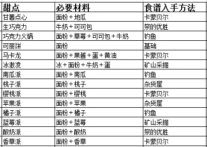 《牧场物语起源的大地》食谱配方及获得攻略